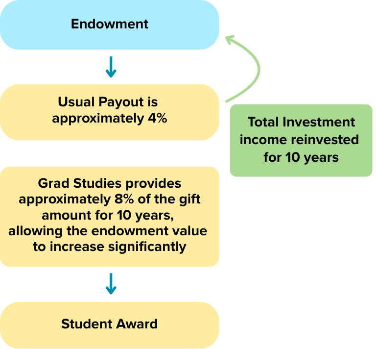 Diagram: Endowment → 4% payout; 8% grad support reinvested for 10 years → student award